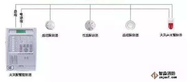 火災(zāi)自動(dòng)報(bào)警系統(tǒng)檢測方案